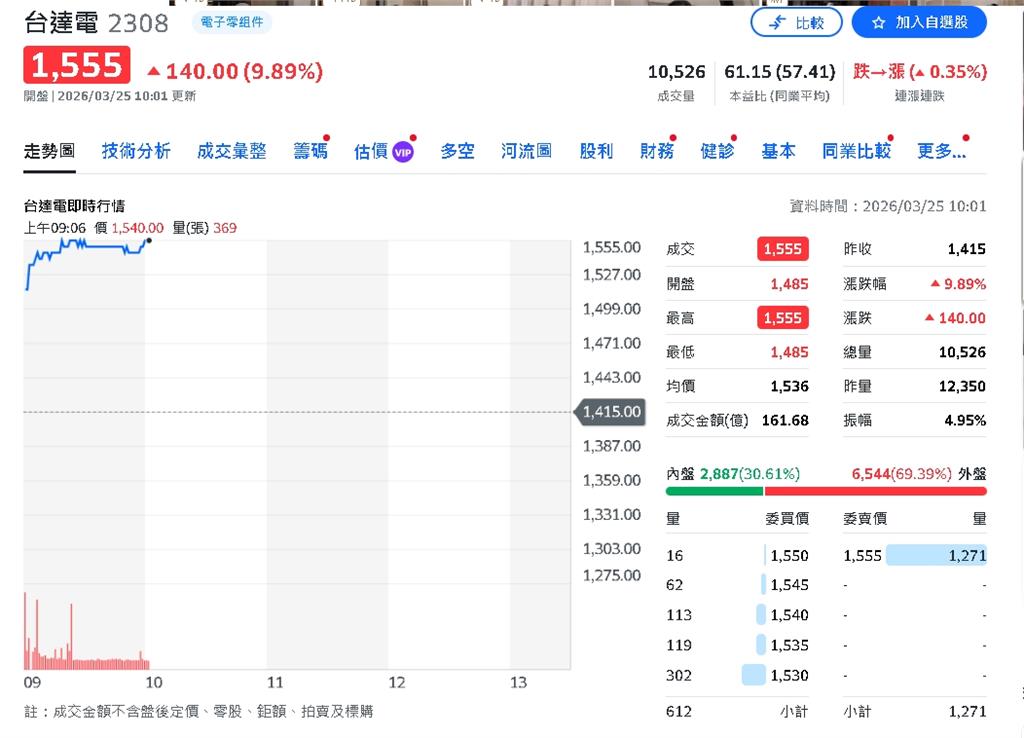 外資點名AI供應鏈續強！弘塑、台達電看旺　DDR4遭降評、伺服器出貨續衝