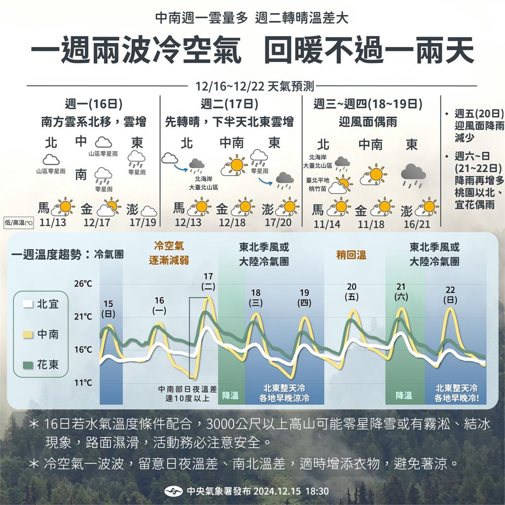 「2波冷氣團接棒」耶誕前夕南下!專家警「1地區」民眾:留意長時間低溫危害