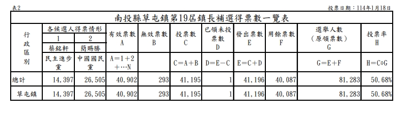快新聞/南投縣草屯鎮長補選結果出爐! 國民黨簡賜勝成功繼任