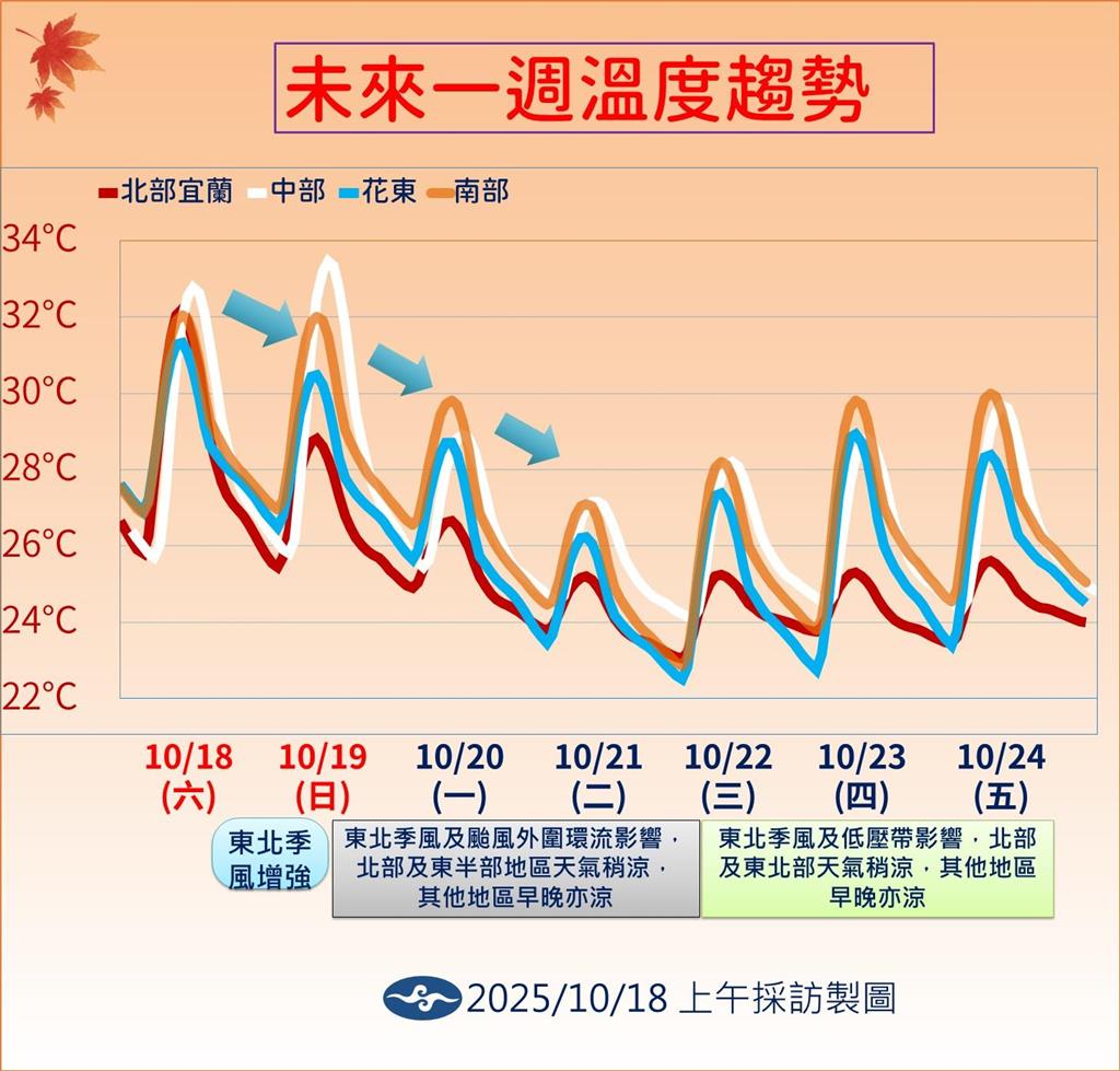 快新聞/東北季風+風神颱風共伴效應! 氣象署:桃園以北、花東慎防大雨