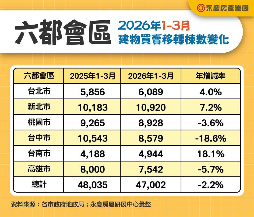 六都房市春回大地：交易量驚人增幅74.4%！