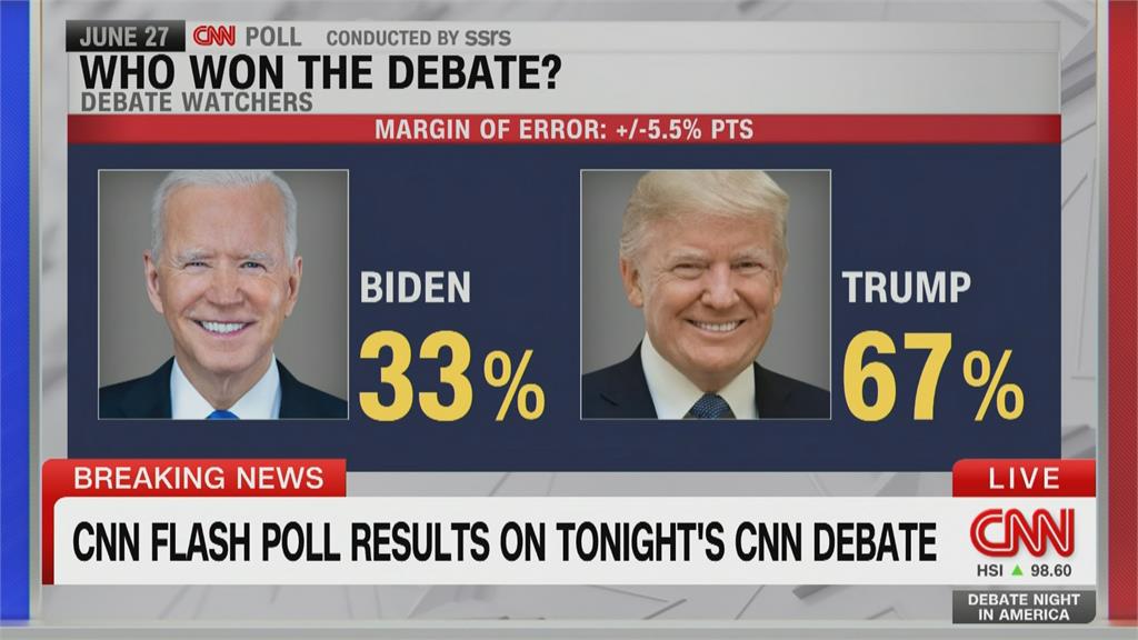 首場美國總統辯論會　CNN即時民調　67%觀眾認為川普表現較好