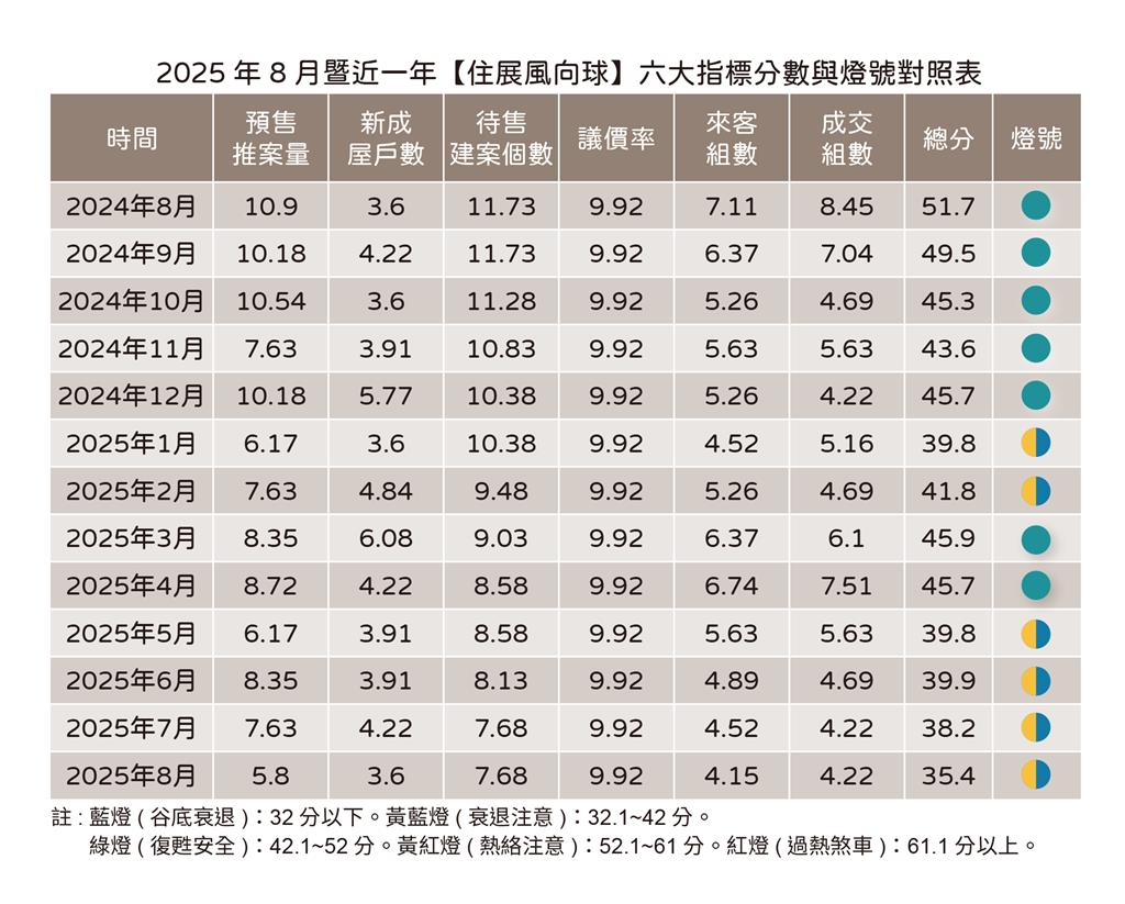 快新聞／北台灣房市8月仍不見起色　專家：央行最新理監事會決議將成關鍵