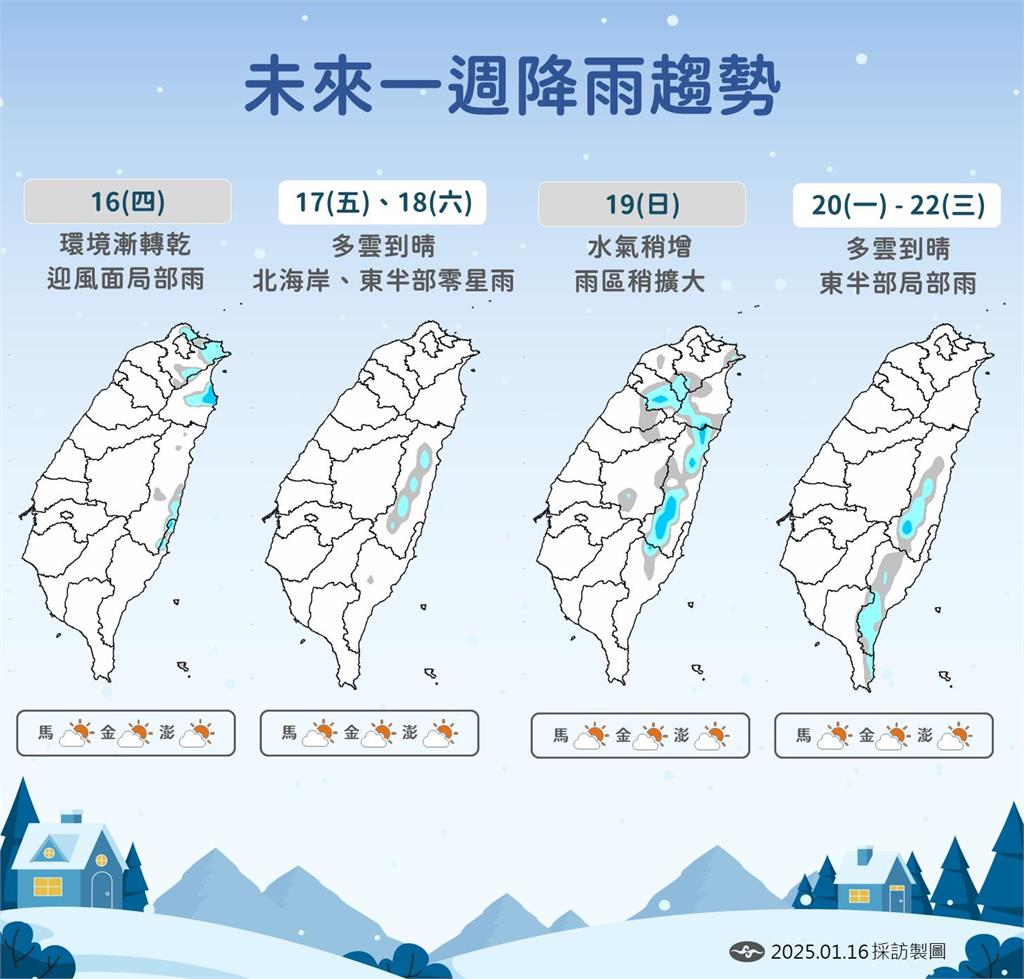 快新聞／回暖時間點曝！下週一東北季風發威　北台灣再轉涼