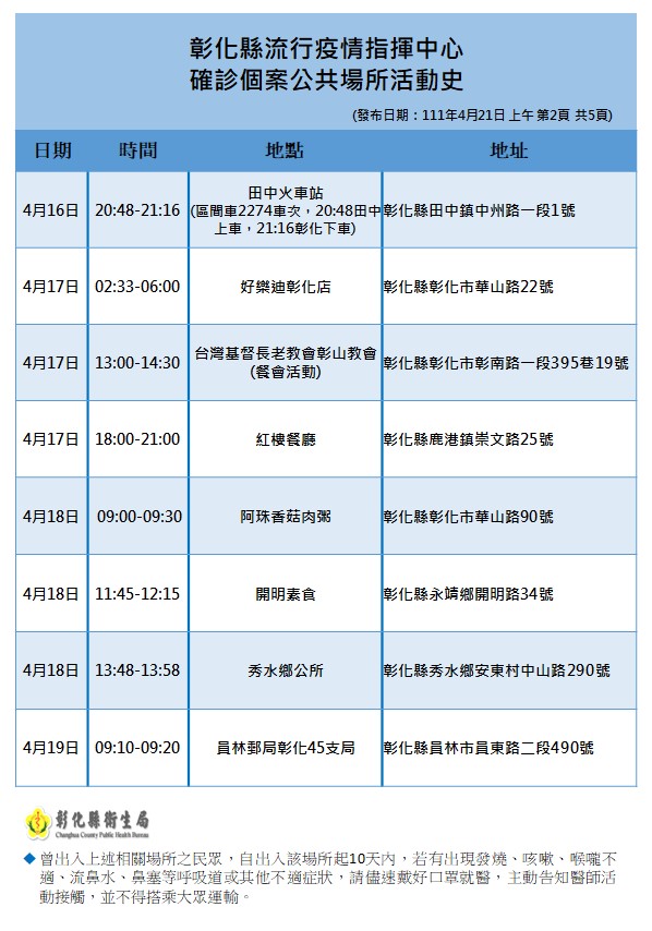 快新聞／彰化「獅子會聯誼」爆38人染疫　一起打高爾夫、宜蘭旅遊、爬合歡山