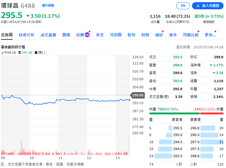 環球晶圓上半年營收316億 6月營收、第二季、上半年營收共創歷史同期第三