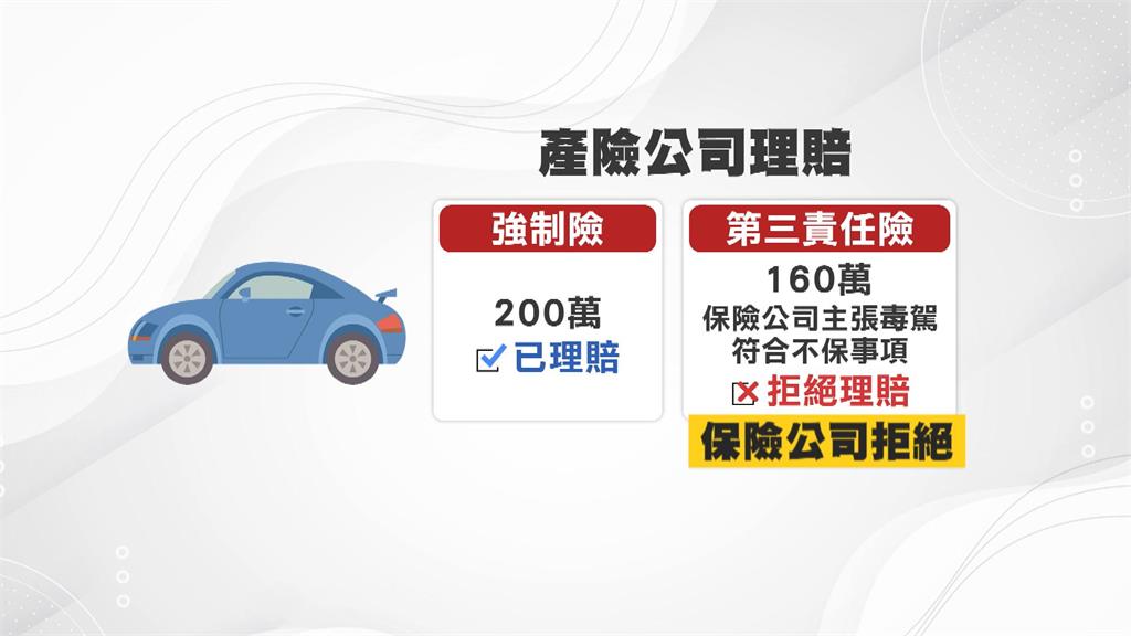 毒駕撞死人"還能領160萬理賠" 保險公司拒賠敗訴