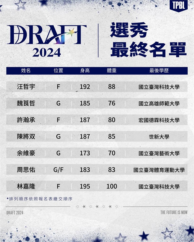 TPBL／選秀會完整名單敲定！7人退出選秀　網看出端倪：政大全員PLG