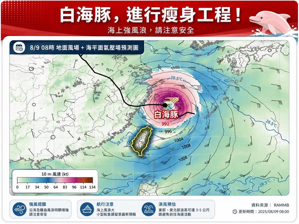 中颱白海豚「逐漸消瘦」！各國最新路徑曝光…專家曝「這時間」解除海警