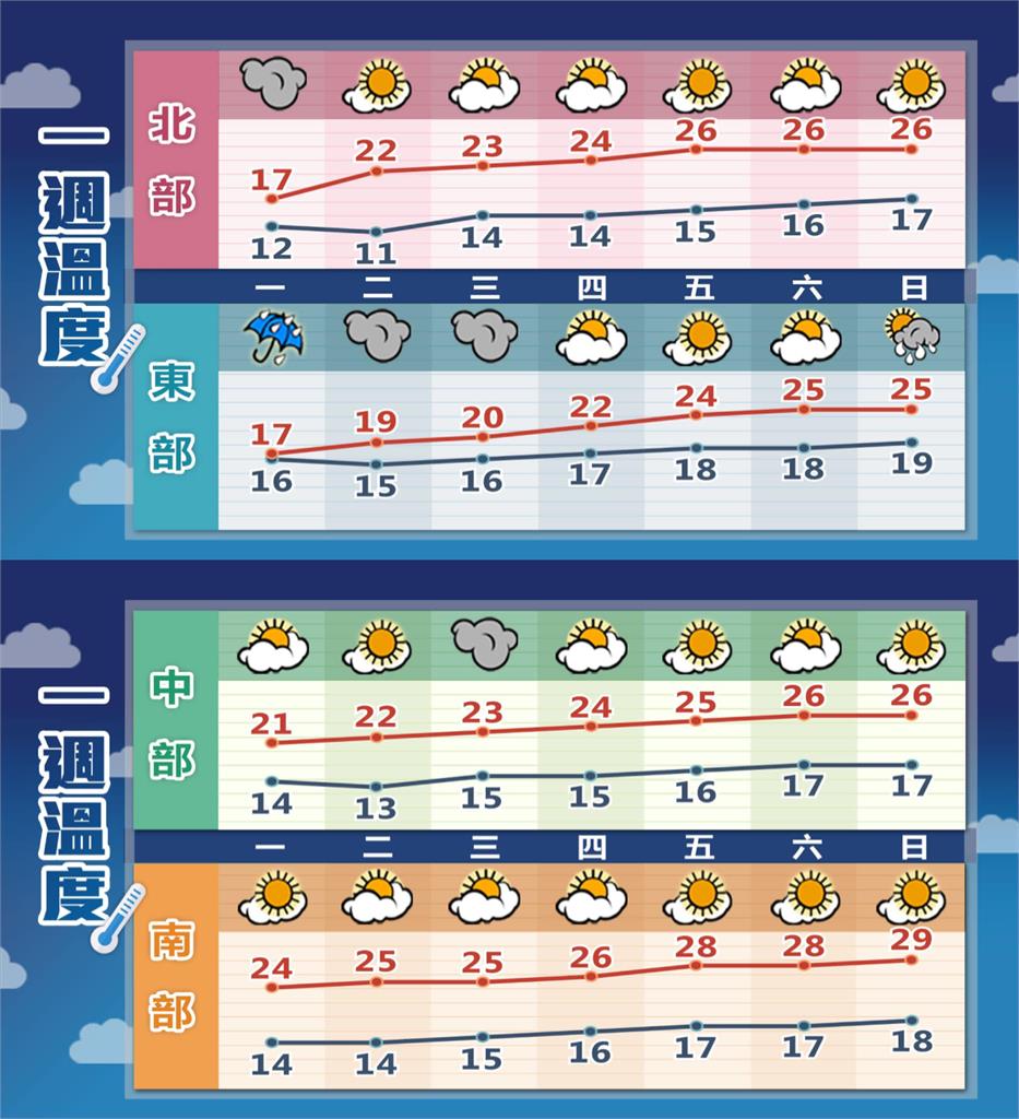 最後濕冷天「下探10℃」！林嘉愷曝「228連假天氣」：氣溫一天比一天高