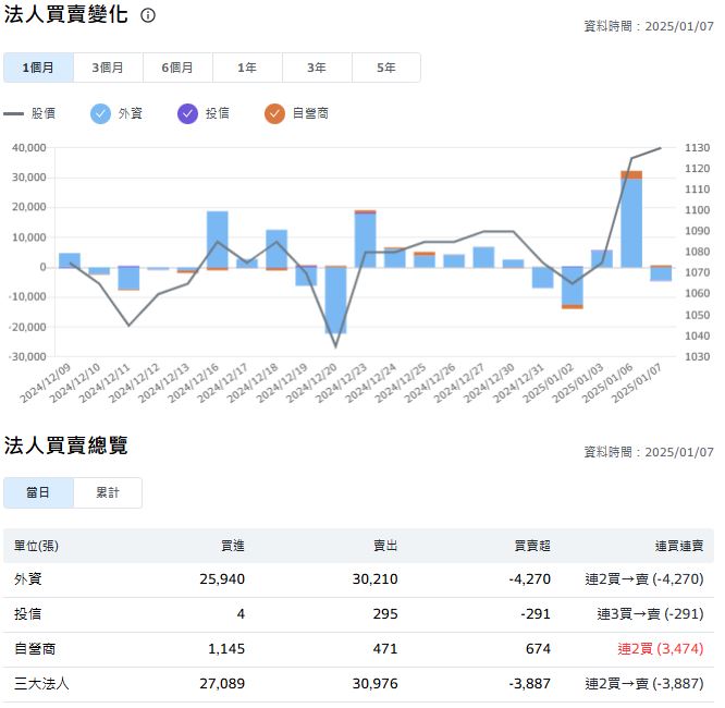 仙人指路了？台積電新高價　盤後再追高1189元成交　