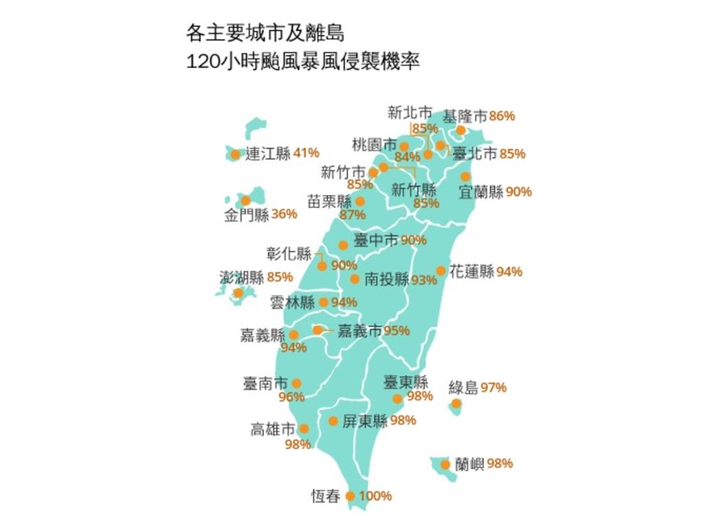 山陀兒撲台...各縣市放「颱風假」機率曝！氣象粉專：這些縣市連三天達標