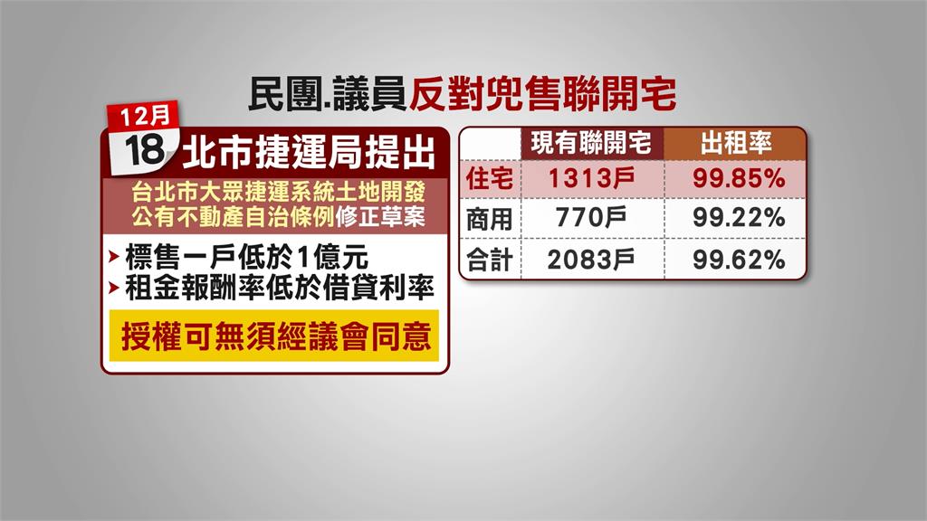 守護北市資產！　跨黨派議員齊喊「反拋售聯開宅」　