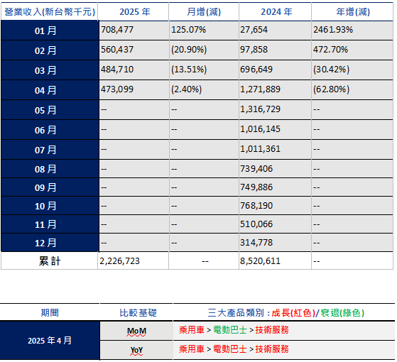 鴻華先進4月合併營收4.73億元　月減2.4%