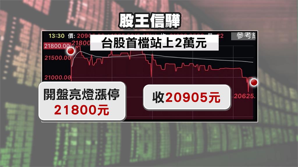 台股週二虎頭蛇尾!收在47800點新高 股王信驊股價破2萬