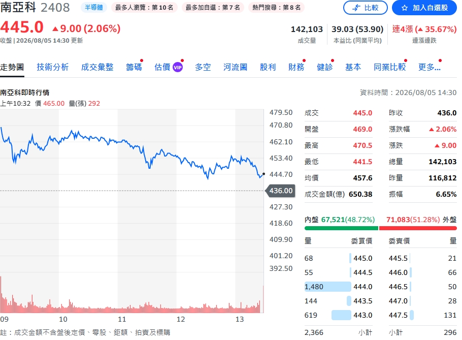 南亞科豪砸3466億元衝5A新廠！7月營收暴增逾7倍　