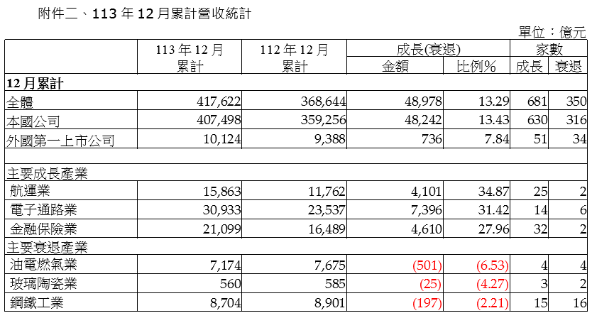 12月上市公司營收大公布  誰家公司好賺頭