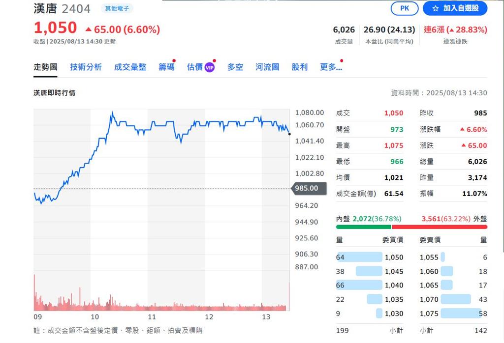 23千金現!最強是這一檔 今年股價狂漲近600元