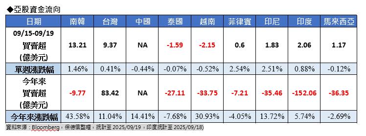 台股頻創歷史新高    保德信：關注晶圓代工 AI伺服器 CCL PCB 等族群