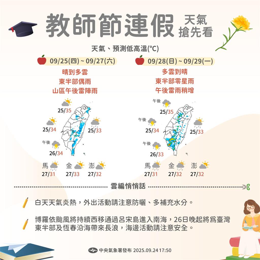 雙颱帶走水氣最新動向曝光！專家揭「教師節連假天氣」：最高溫破36℃