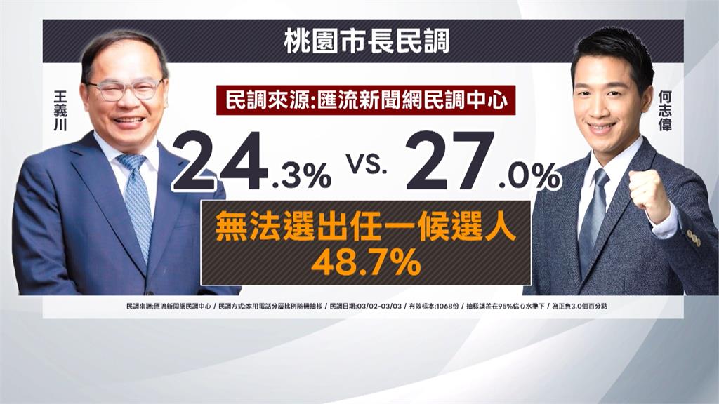 桃園誰出戰？最新民調出爐　何志偉27.0%小勝王義川24.3%