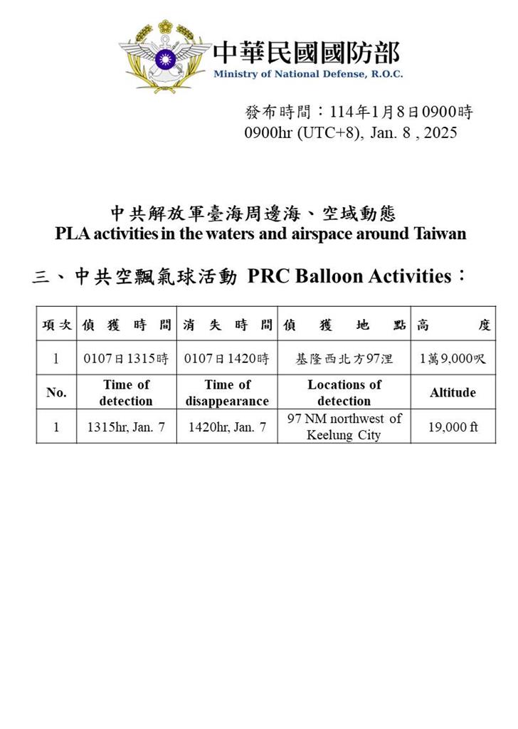 快新聞/中國又「聯合戰備警巡」擾台! 國防部偵獲34機艦、1空飄氣球