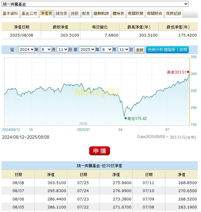 台股指數步步高   基金淨值跟著攀揚  這家雙雙創記錄