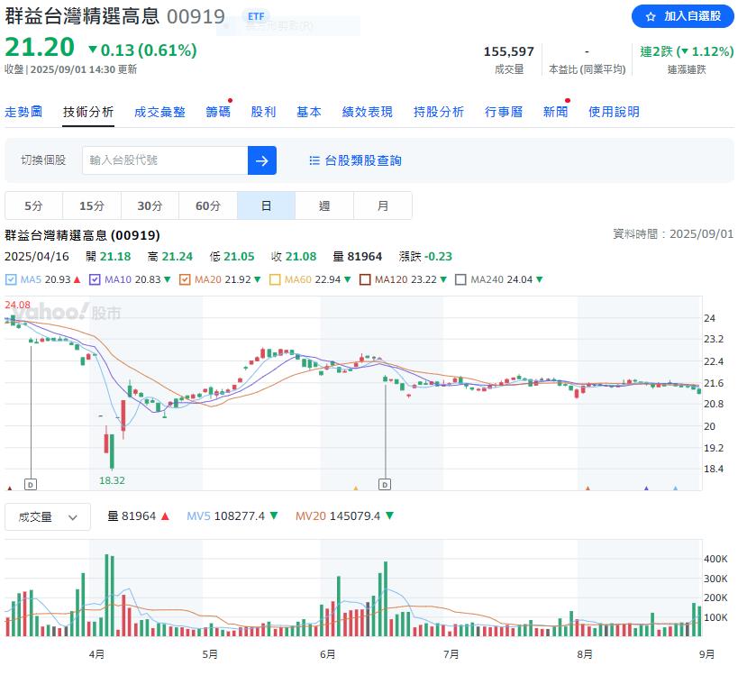 高股息ETF配息紛紛鎖水 這一檔132萬投資人哭哭