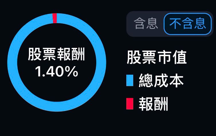 台積電賺翻也沒用？玩股票4個月「獲利30%→1.40%」四叉貓嘆：像一場好夢