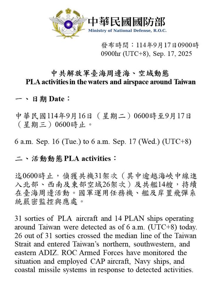 快新聞／挑釁不停！中國31架軍機、14艘軍艦擾台　國軍嚴密應處