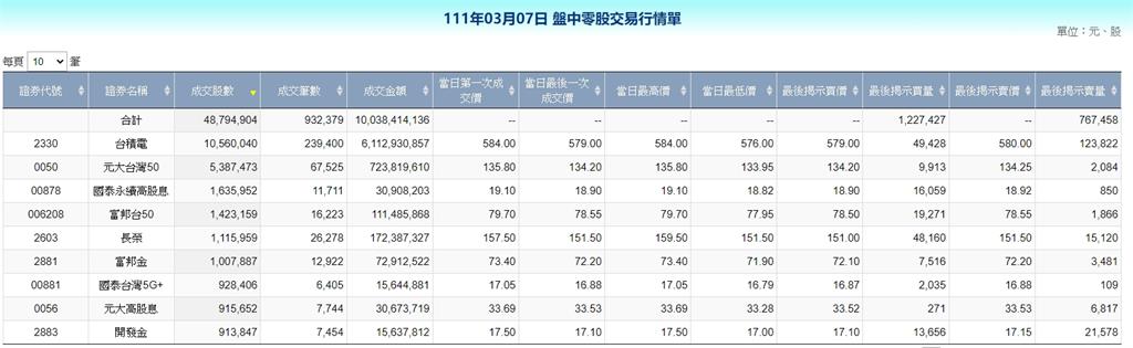 台股大屠殺！小資族「越跌越買」台積電、0050零股交易同爆天量