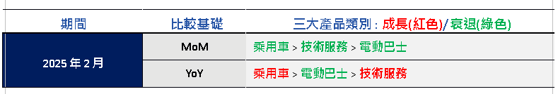 鴻華2月營收摘要登場  營收5.60億元 年增472.7%