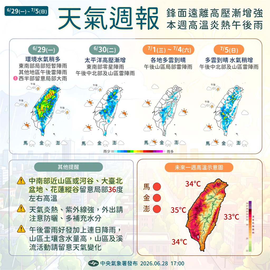快新聞／晴朗炎熱「高溫上看36度」！午後中部以北留意雷陣雨