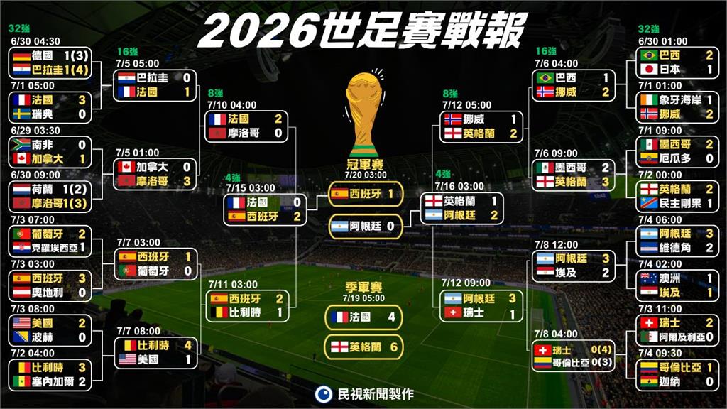 每日更新／2026世界盃足球賽 ｜淘汰賽對戰表、最新賽果
