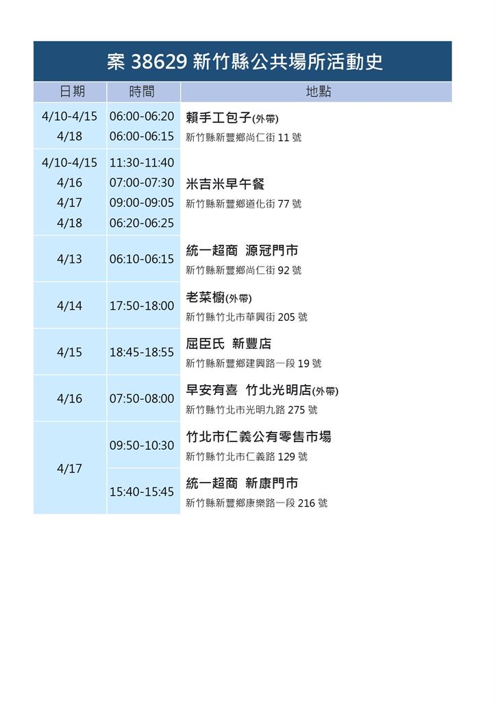 快新聞／新竹縣+23「18例居隔或匡列確診」 足跡含高鐵站、市場