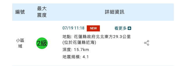 快新聞／地牛翻身！花蓮近海規模4.1極淺層地震　深度僅15.7公里