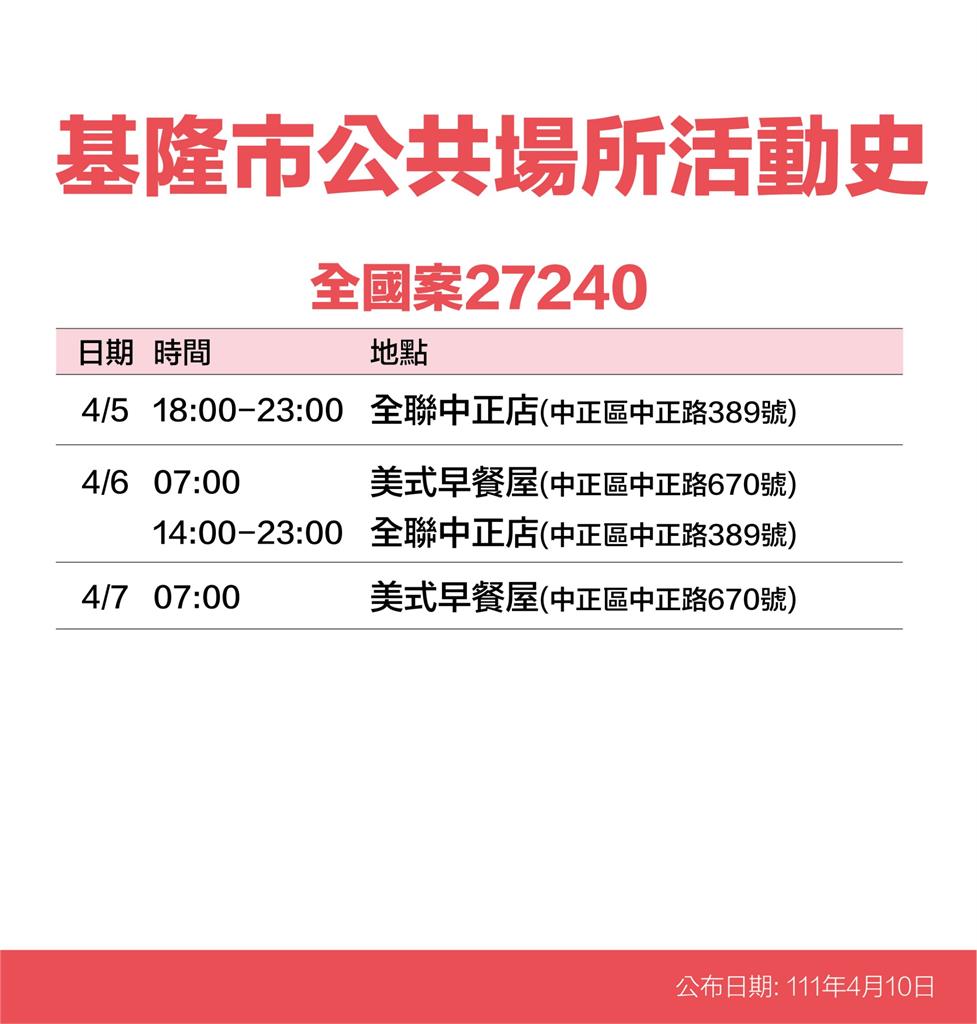 快新聞／基隆+28！確診足跡寫滿10大張　廟口、仁愛市場入列