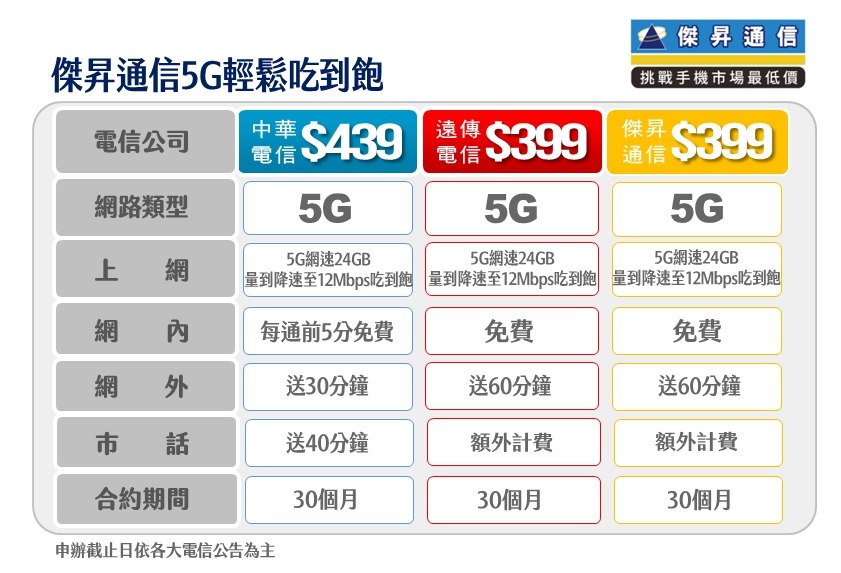 電信新三強 攜碼申辦享5G吃到飽最低399元起 4G輕量上網吃到飽只要157元起
