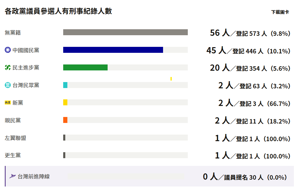王婉諭設立全台參選人「刑事記錄圖鑑」！涉案人數太驚人…網嘆：不用選舉了
