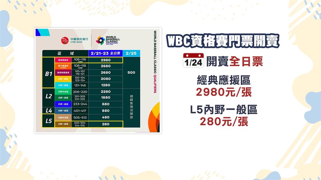 2025WBC經典賽資格賽將開打　座位票價出爐本週五全面開賣