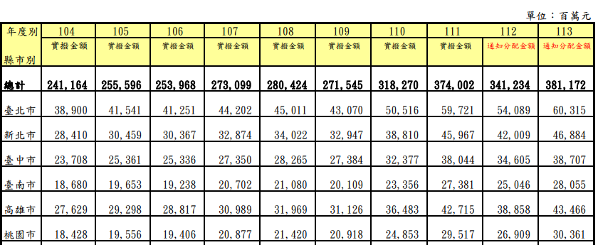 快新聞／明年統籌分配款出爐「雙北最多」　綠委：可見前瞻計畫有其必要性