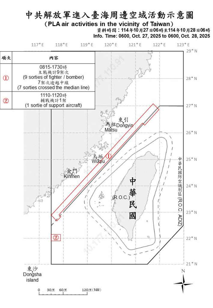 快新聞/國軍再偵獲中國15機艦出海擾台 8架次越中線闖我北部及西南空域