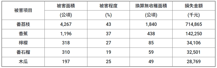 快新聞／海葵颱風全台農損逾12億　「這縣市」達9.35億