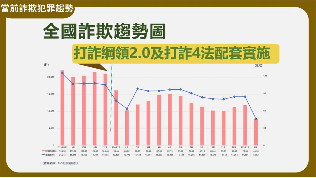 快新聞/政府打詐真的有效?成績單出爐了 案件數大砍兩成、財損銳減46%