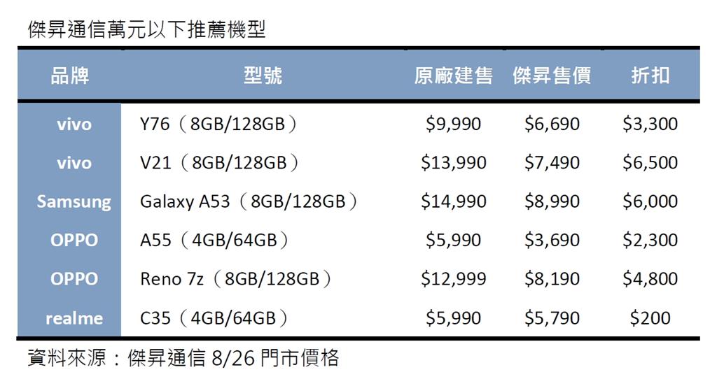 不藏私!萬元以下購機攻略 品牌粉絲配件金免費送
