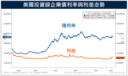 美債隨川普言論大幅擺盪 專家:建議適時提升投等債核心配置比例