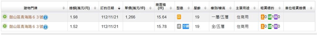 原來不是惡房東?高雄飯糰店租金3.5萬「低於行情價」當地房仲全說了