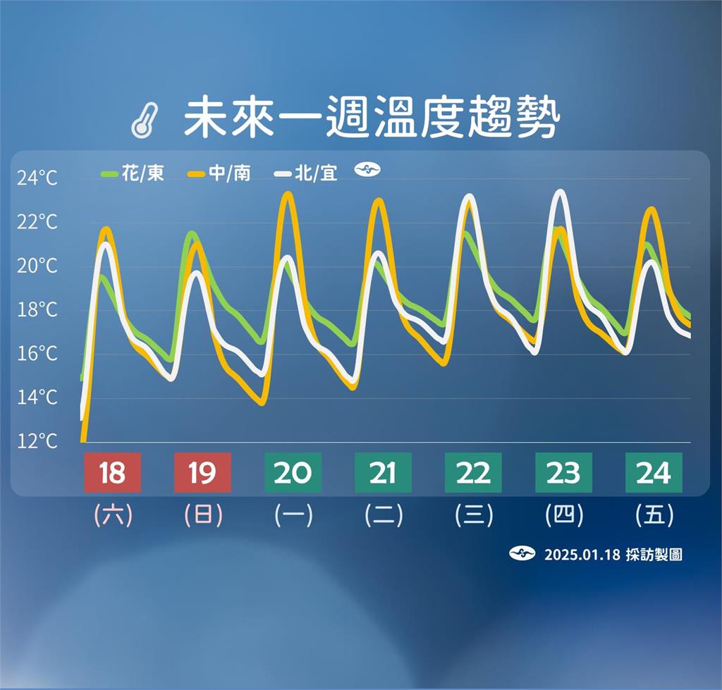 快新聞／今起回暖水氣增！下週兩波東北季風　過年前還有波冷空氣「升級寒流待觀察」