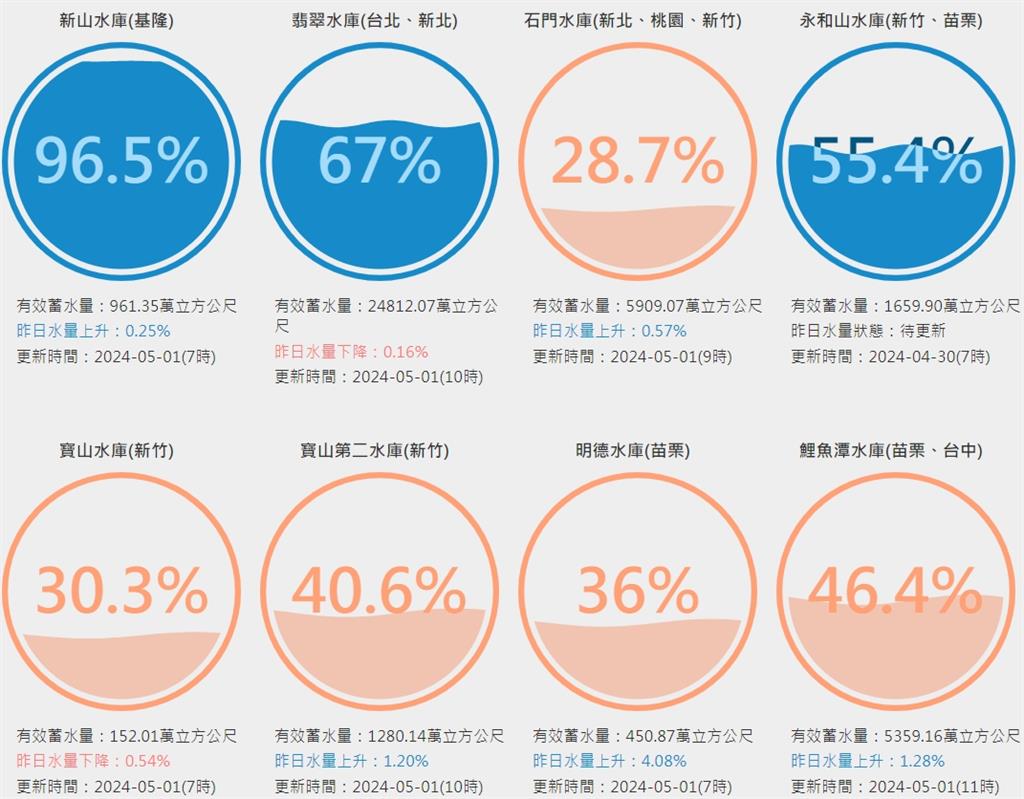 首波梅雨鋒面雨水挹注！全台水庫補水　石門水庫蓄水率可望回升至30%