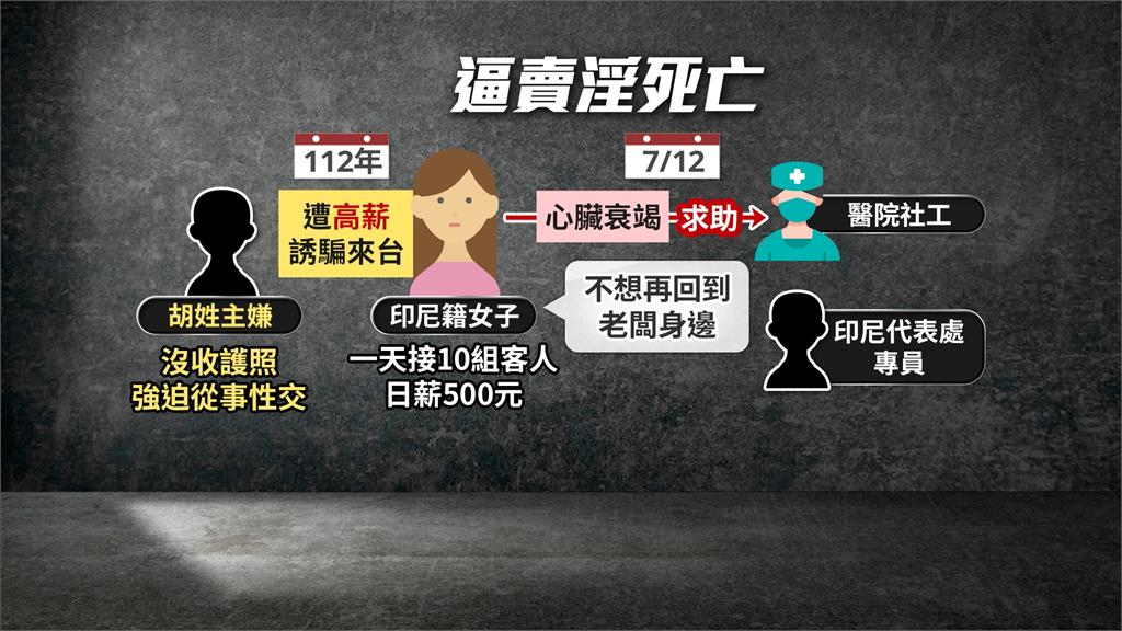 人蛇夫妻性剝削！　印尼女日接10客過勞送醫亡